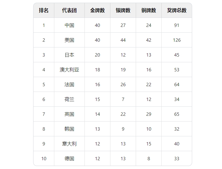 2024年巴黎奥运会奖牌排行榜前10名分别获得了多少金牌银牌铜牌?