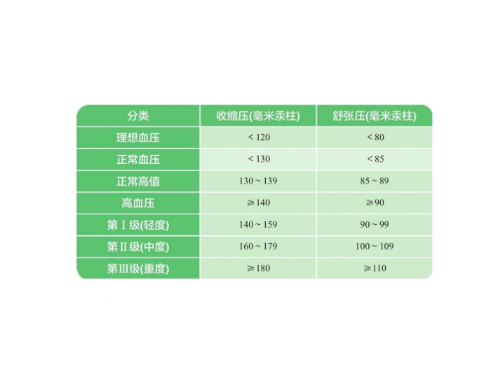 正常的血压范围值是多少？